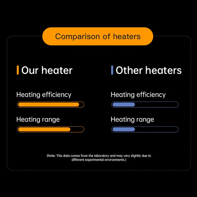 Household Electric Heater Bedroom Winter Smart Heater Home Heating Energy Saving Safe Portable Long-Lasting Heat Preservation